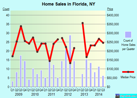 Florida,NY real estate house value index trend
