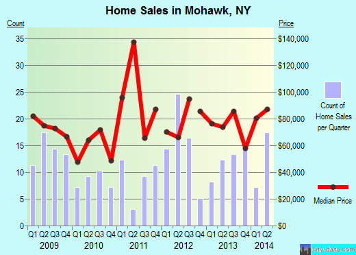 Mohawk,NY real estate house value index trend