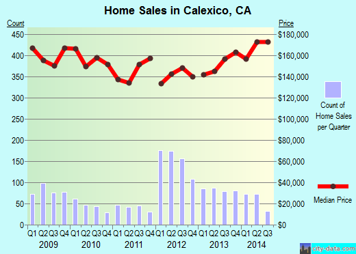Calexico,CA real estate house value index trend