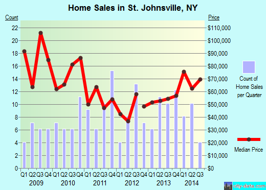 St. Johnsville,NY real estate house value index trend