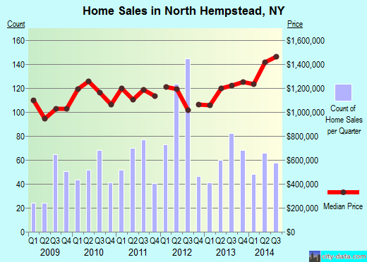 North Hempstead,NY real estate house value index trend
