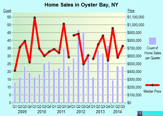 Oyster Bay,NY real estate house value index trend