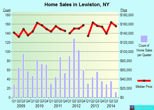 Lewiston,NY real estate house value index trend