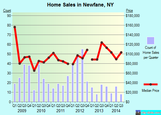 Newfane,NY real estate house value index trend