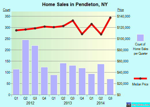 Pendleton,NY real estate house value index trend