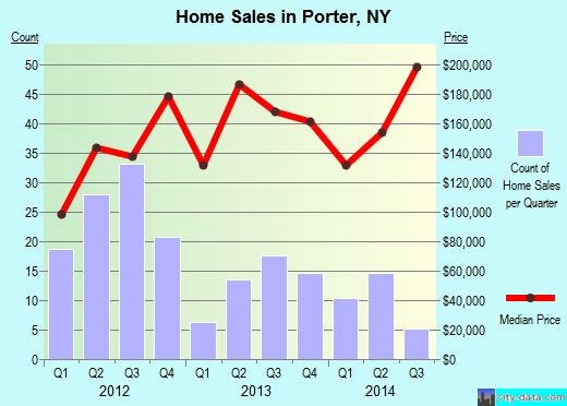 Porter,NY real estate house value index trend