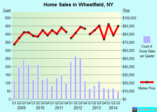 Wheatfield,NY real estate house value index trend