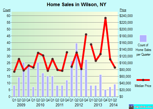 Wilson,NY real estate house value index trend