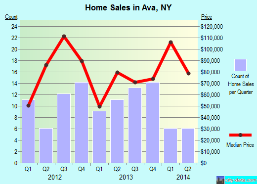 Ava,NY real estate house value index trend