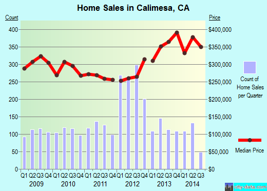 Calimesa,CA real estate house value index trend