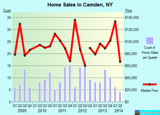 Camden,NY real estate house value index trend