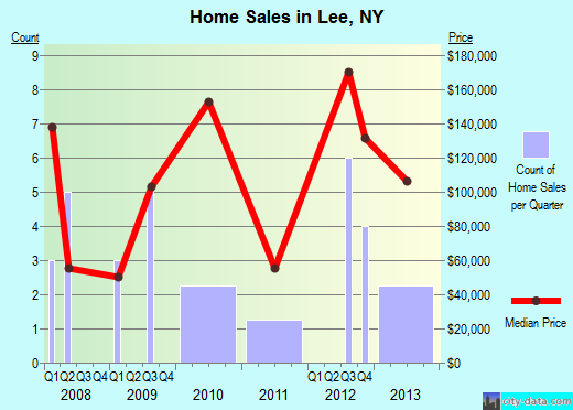 Lee,NY real estate house value index trend