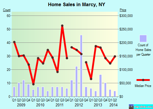 Marcy,NY real estate house value index trend