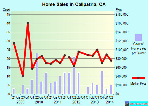 Calipatria,CA real estate house value index trend