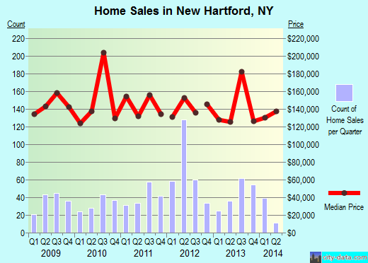 New Hartford,NY real estate house value index trend