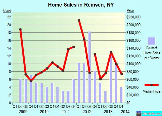 Remsen,NY real estate house value index trend