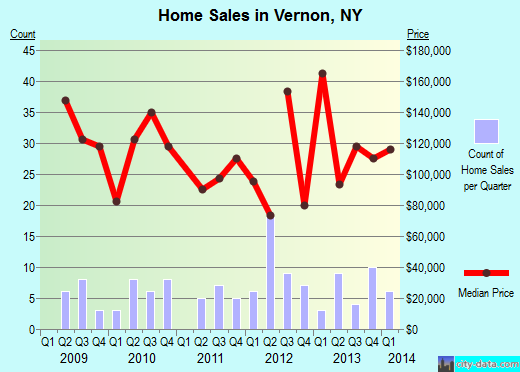 Vernon,NY real estate house value index trend