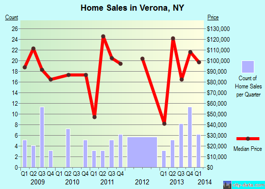 Verona,NY real estate house value index trend