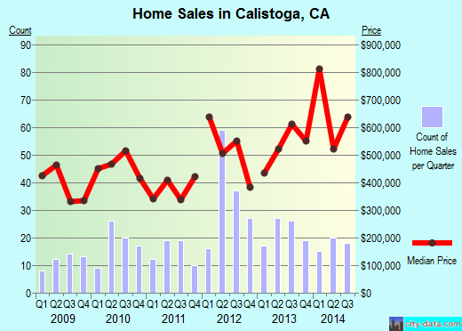 Calistoga,CA real estate house value index trend