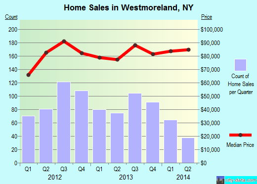 Westmoreland,NY real estate house value index trend