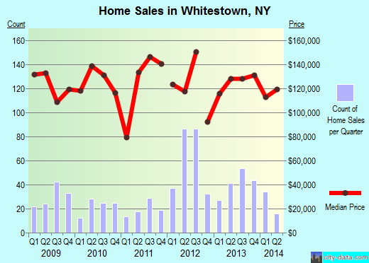 Whitestown,NY real estate house value index trend