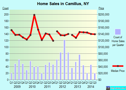 Camillus,NY real estate house value index trend
