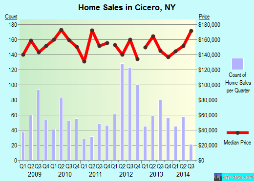 Cicero,NY real estate house value index trend