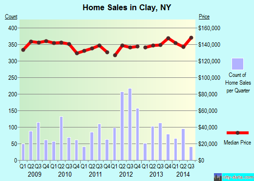 Clay,NY real estate house value index trend