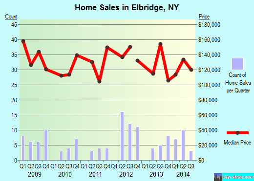 Elbridge,NY real estate house value index trend