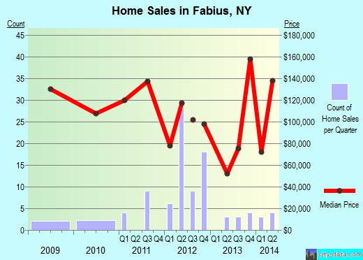 Fabius,NY index of house prices