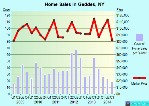 Geddes,NY real estate house value index trend