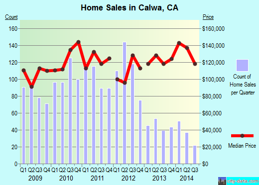 Calwa,CA real estate house value index trend