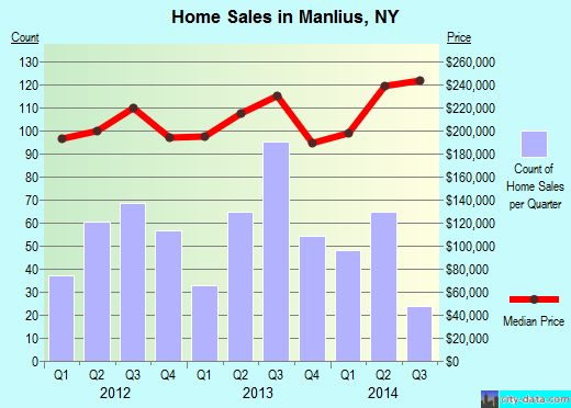 Manlius,NY real estate house value index trend