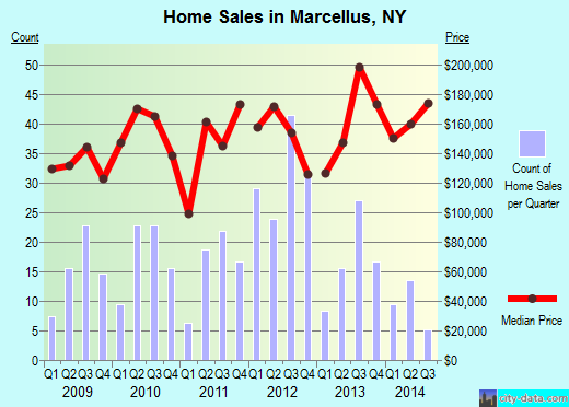 Marcellus,NY real estate house value index trend