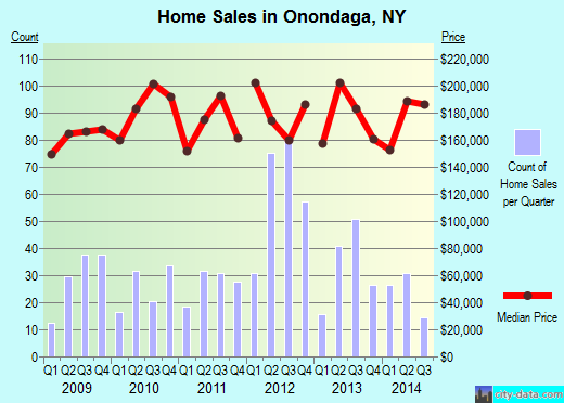 Onondaga,NY real estate house value index trend
