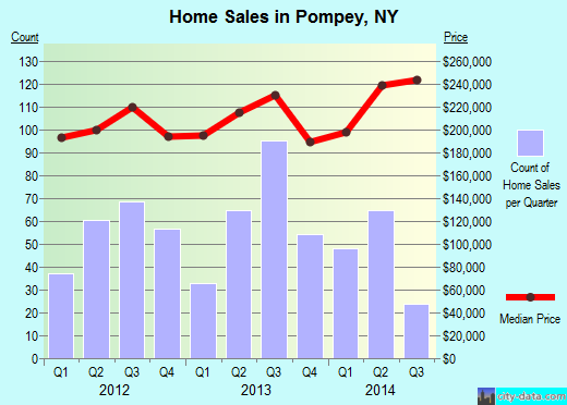 Pompey,NY real estate house value index trend