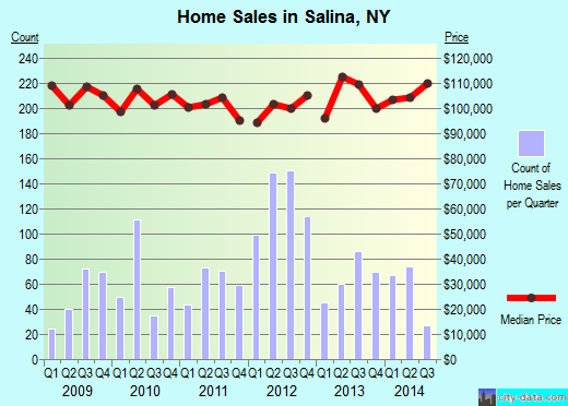 Salina,NY real estate house value index trend