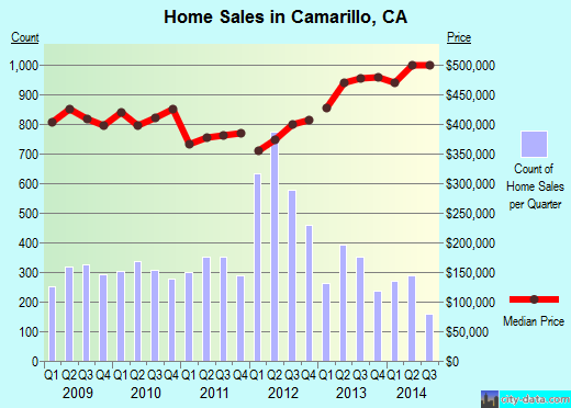 Camarillo,CA real estate house value index trend