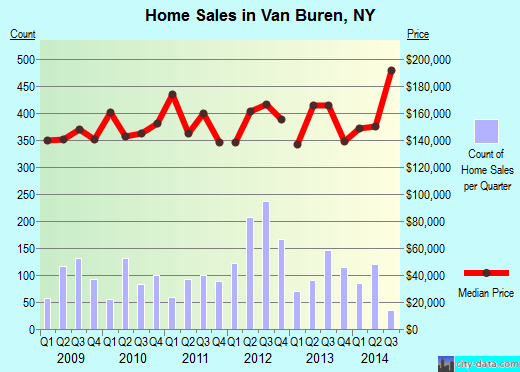 Van Buren,NY real estate house value index trend