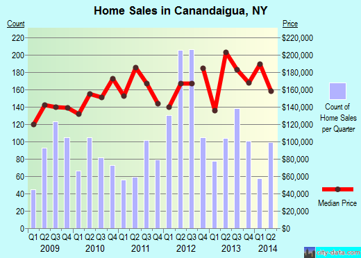 Canandaigua,NY real estate house value index trend