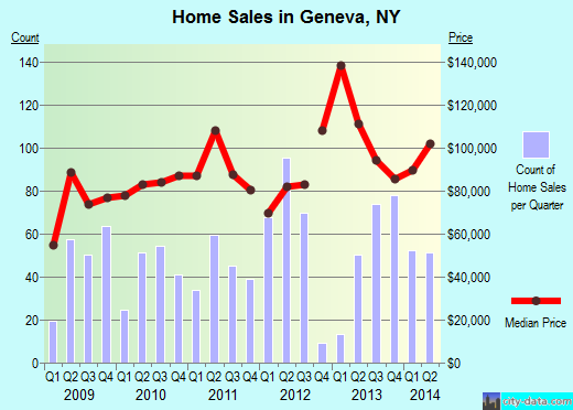Geneva,NY real estate house value index trend