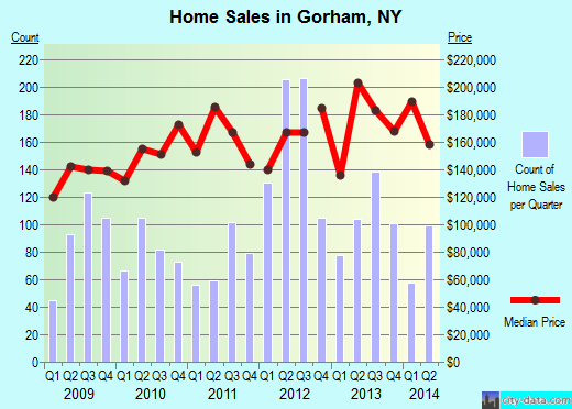 Gorham,NY index of house prices