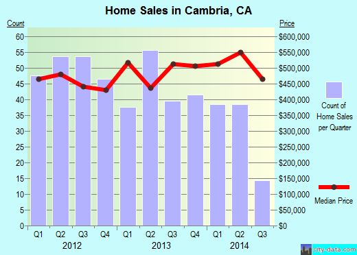 Cambria,CA real estate house value index trend