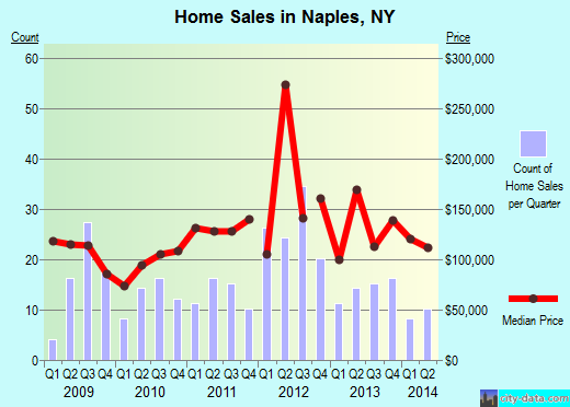 Naples,NY real estate house value index trend