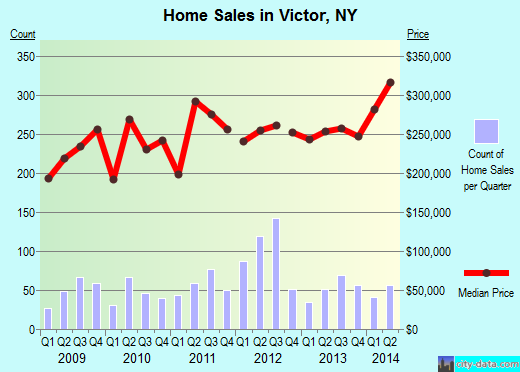 Victor,NY real estate house value index trend