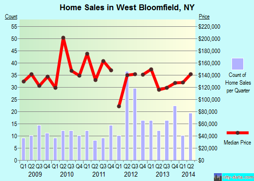 West Bloomfield,NY real estate house value index trend