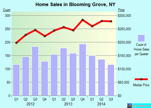Blooming Grove,NY real estate house value index trend