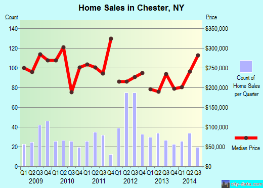 Chester,NY real estate house value index trend