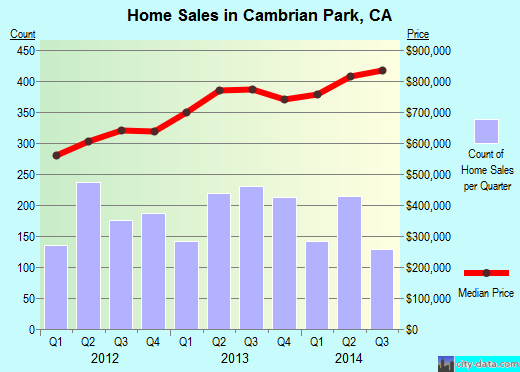 Cambrian Park,CA real estate house value index trend