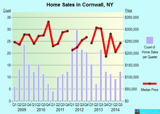 Cornwall,NY real estate house value index trend
